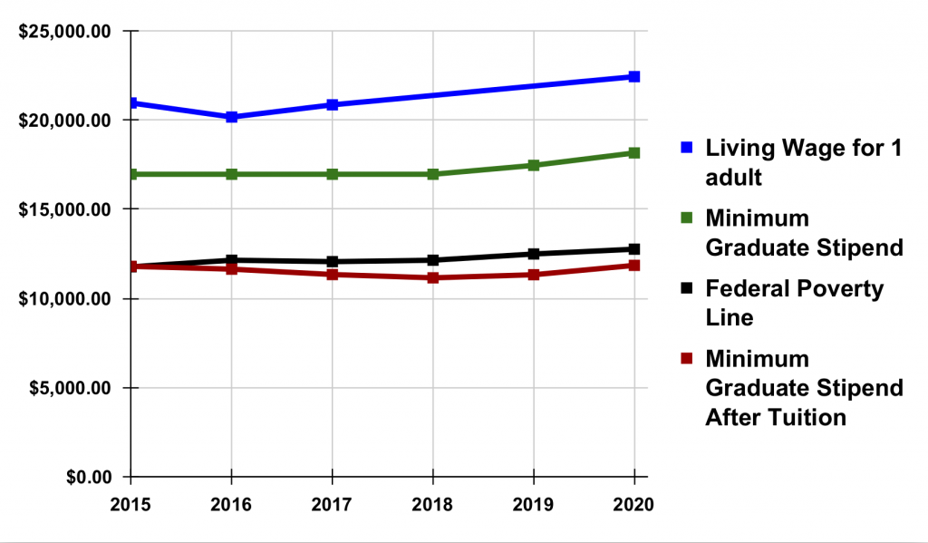 Graduate Stipend vs. Poverty Line